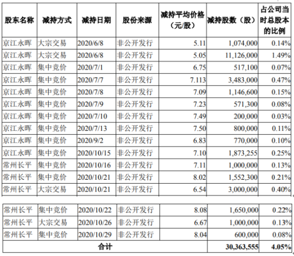 天龙集团2名股东合计减持3036.36万股 套现约1.53亿元