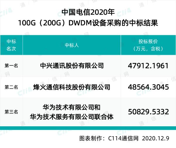 华为、中兴、烽火3家中标中国电信100G（200G）DWDM设备集采