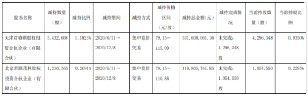 金域医学2名股东合计减持666.92万股 套现合计约6.52亿元