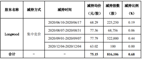 正海生物股东Longwood减持81.61万股 套现约6133.04万元