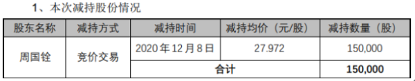 昌红科技股东周国铨减持15万股 套现约419.58万元