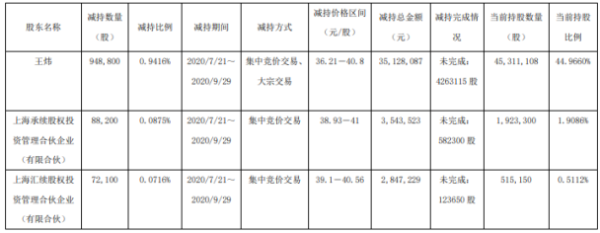 上海洗霸3名股东合计减持110.91万股 套现合计约4151.88万元