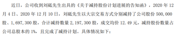 同为股份股东刘砥减持219.73万股 套现约2744.43万元