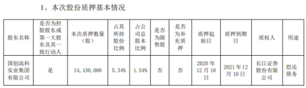 国创高新控股股东国创集团质押1413万股 用于偿还债务