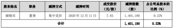 天源迪科董事谢晓宾减持140.12万股 套现约1097.12万元