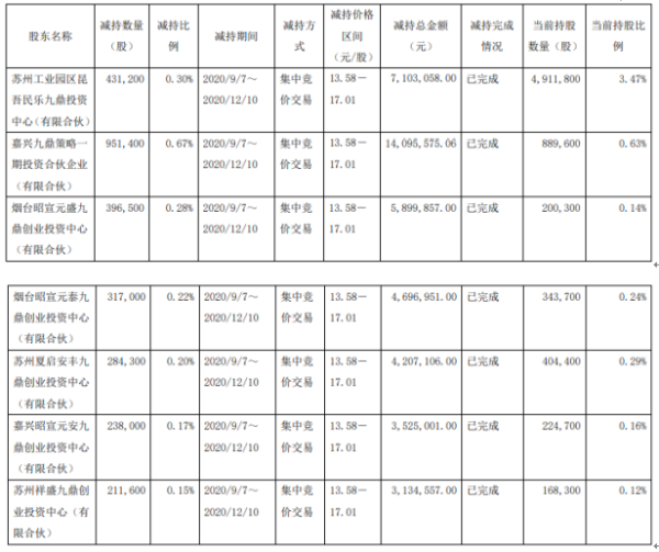 新疆火炬7名股东合计减持283万股 套现合计约4266.21万元