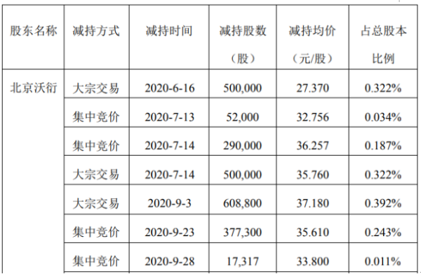 激智科技股东北京沃衍减持278.54万股 套现约1.04亿元