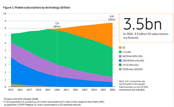 爱立信：2020年底将有超过10亿人口获得5G网络覆盖