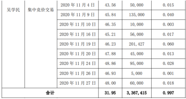 菲利华3名股东合计减持406.16万股 套现约1.37亿元