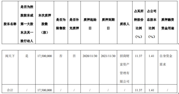 闻泰科技控股股东闻天下质押1750万股 用于自身资金需求