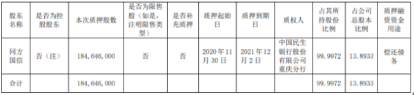 重庆路桥股东同方国信质押1.85亿股 用于偿还债务