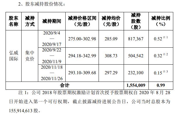 圣邦股份股东弘威国际减持155.40万股 套现约4.43亿元