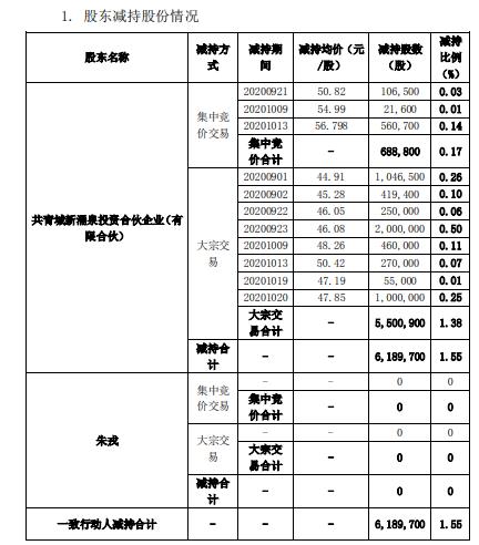 中简科技股东合计减持618.97万股 套现约2.85亿元