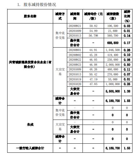 中简科技股东合计减持618.97万股 套现约2.85亿元