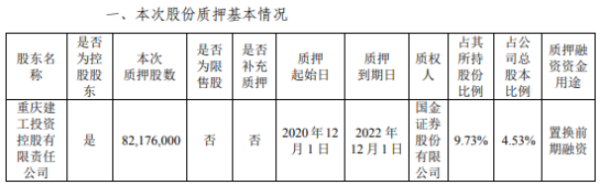 重庆建工控股股东重庆建工控股质押8217.6万股 用于置换前期融资