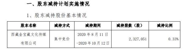 北京文化股东西藏金宝藏减持232.71万股 套现约1580.10万元