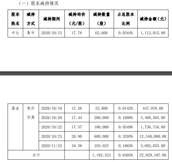 永福股份股东中比基金合计减持118.23万股 套现约2292.91万元