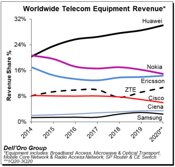 Dell'Oro报告：华为持续领先2020年前三季度全球电信设备市场