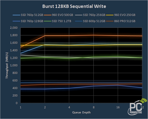 最高2750MB/s!英特尔760p固态性能测试:不及三星960