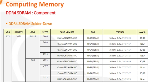 SK海力士搞定单Die 16Gb DDR4颗粒:256GB内存条有戏