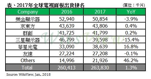 2017 年全球电视面板出货年增 1.3%,乐金显示器、京东方、群创分居前三