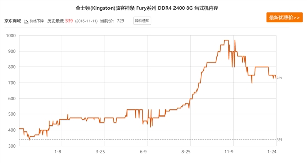 价格疯涨又暴跌:内存厂商都赔哭了!