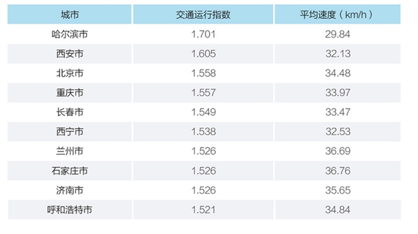 滴滴发布2017年度出行报告:最堵城市是它