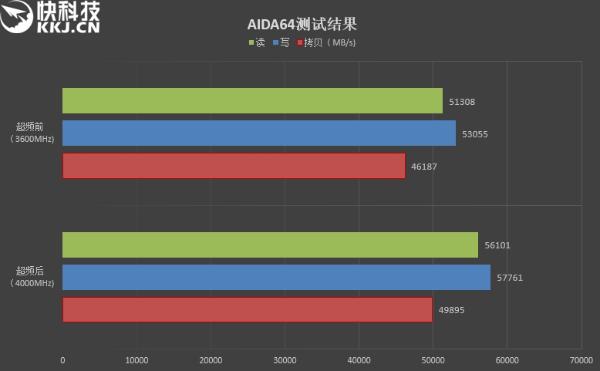 低调奢华有内涵！影驰名人堂极限内存评测：稳定4000MHz