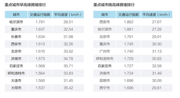 滴滴发布2017年度出行报告:最堵城市是它