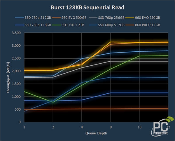最高2750MB/s!英特尔760p固态性能测试:不及三星960