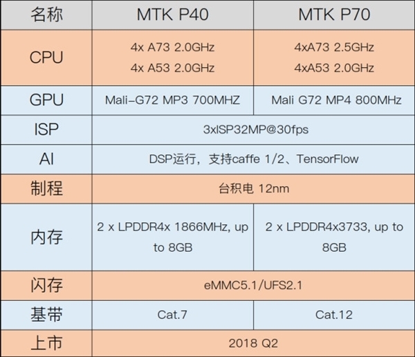 联发科靠全新P系列处理器反扑：小米OV捧场