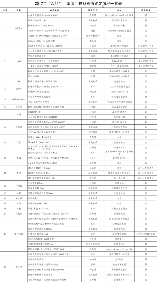 中消协发布双11网购权威鉴定报告:海淘三成是假货