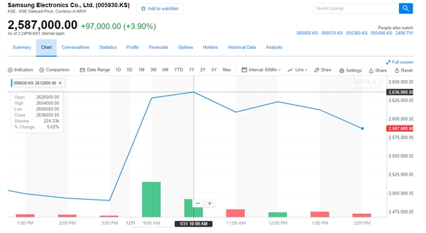 三星电子宣布按&nbsp;50:1拆分股票&nbsp;股价大涨6%打破记录