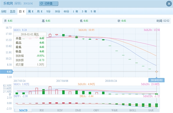 乐视网8连跌停：贾跃亭随时引爆！