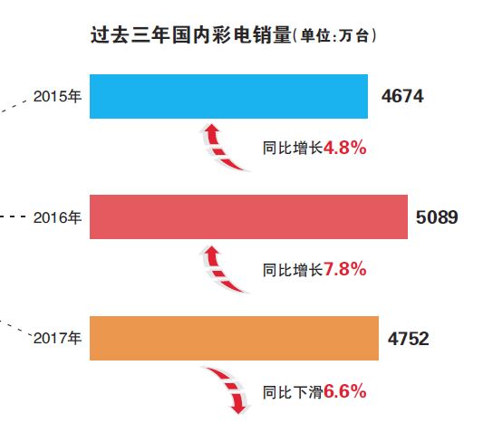 天花板凸显 彩电厂商破局