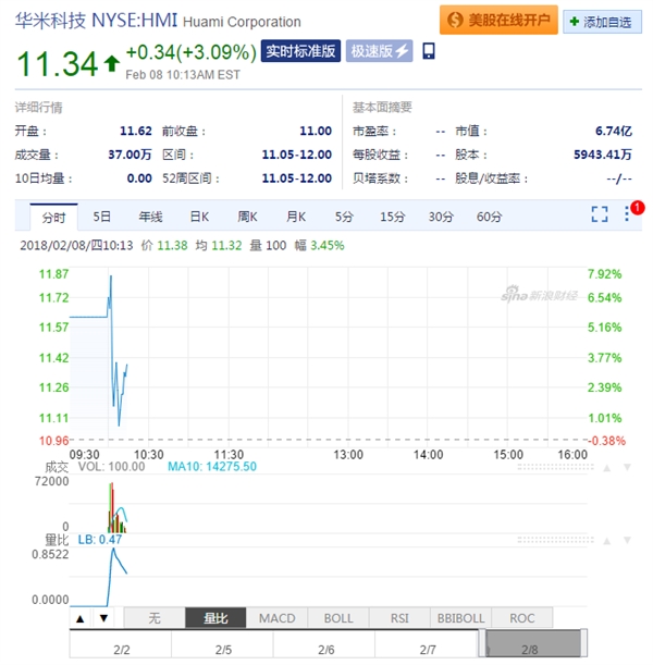 华米科技纽交所正式挂牌上市：开盘价报12美元