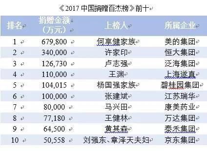 2017年中国慈善捐赠榜发布：章泽天成唯一90后