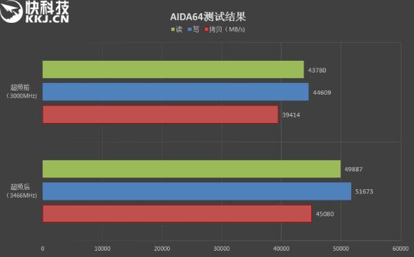 七彩RGB灯效!影驰GAMER II内存评测:稳定3000MHz