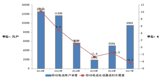 中国人均月流量达2.75GB 同比猛增1.5倍