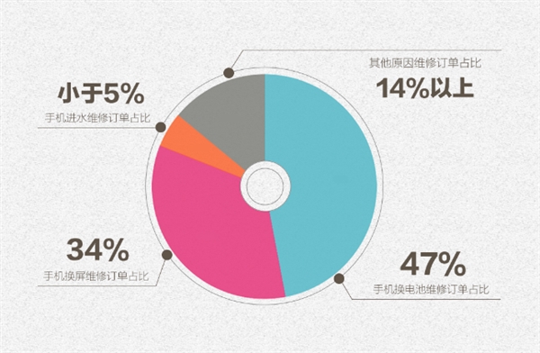 苏宁快修2017年修了44万台手机：换电池占比47%