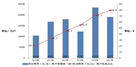 中国人均月流量达2.75GB 同比猛增1.5倍