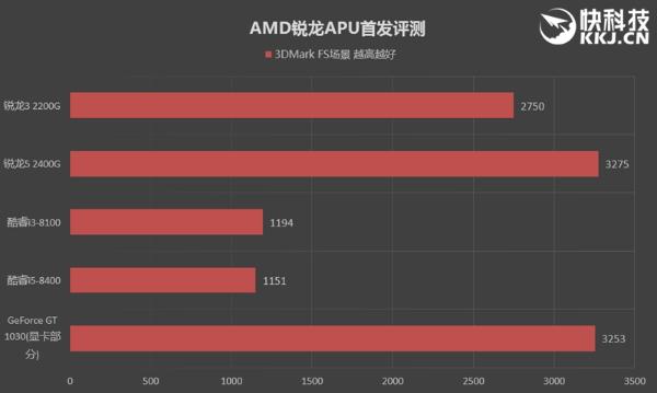 低端独显彻底休矣！AMD锐龙APU全球首发评测