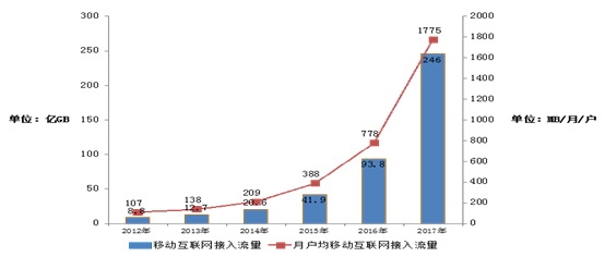 中国人均月流量达2.75GB 同比猛增1.5倍