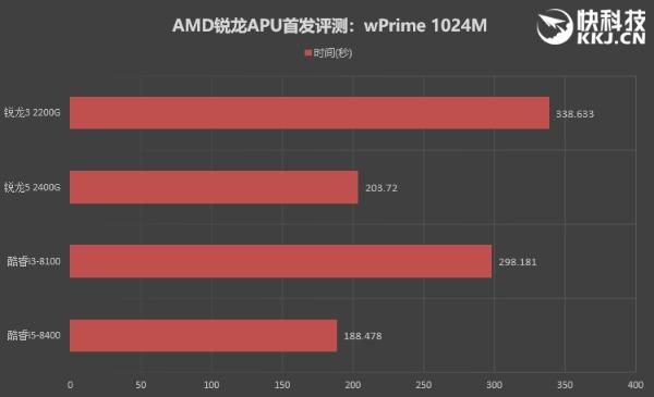 低端独显彻底休矣！AMD锐龙APU全球首发评测