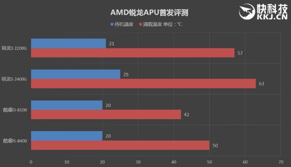 低端独显彻底休矣！AMD锐龙APU全球首发评测