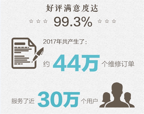 苏宁快修2017年修了44万台手机：换电池占比47%