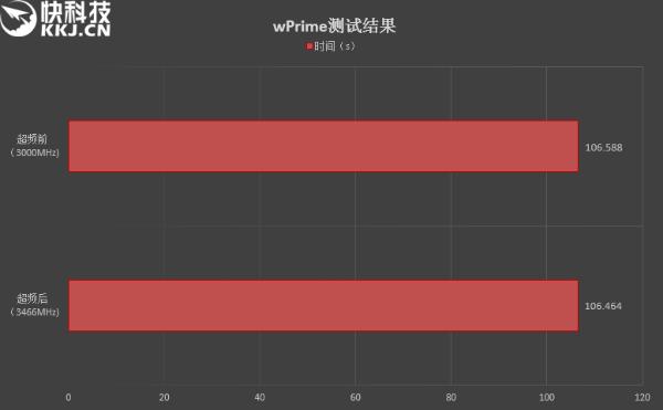 七彩RGB灯效!影驰GAMER II内存评测:稳定3000MHz