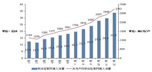 中国人均月流量达2.75GB 同比猛增1.5倍