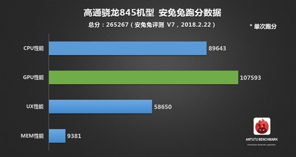 高通骁龙845安兔兔官方跑分出炉!安卓强无敌