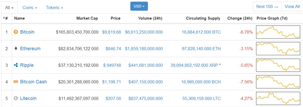 还玩挖矿？数字货币ICO后：快一半都死掉了